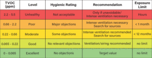 VOC Chart